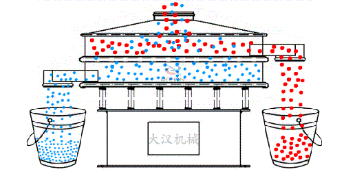 玉米振動篩的工作原理:物料從進料口進入篩箱內(nèi),通過振動電機的不斷振動與篩孔大小的控制從而實現(xiàn)物料的篩分目的
