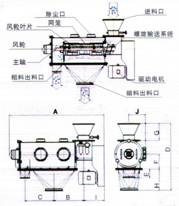 臥式氣流篩結構示意圖：除塵口，網籠，進料口，風輪，主軸，粗料出料口，驅動電機，細料出料口。