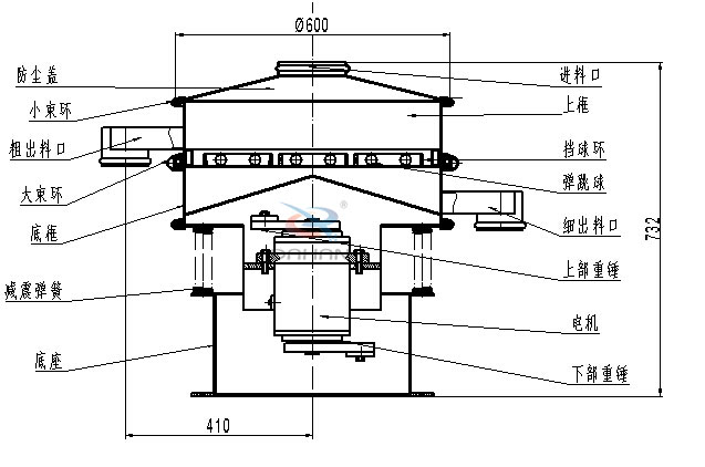 涂料振動篩內(nèi)部結(jié)構(gòu)：底框，粗出料口，細出料口，減震彈簧，防塵蓋，上框，擋球環(huán)，彈跳球，電機等。