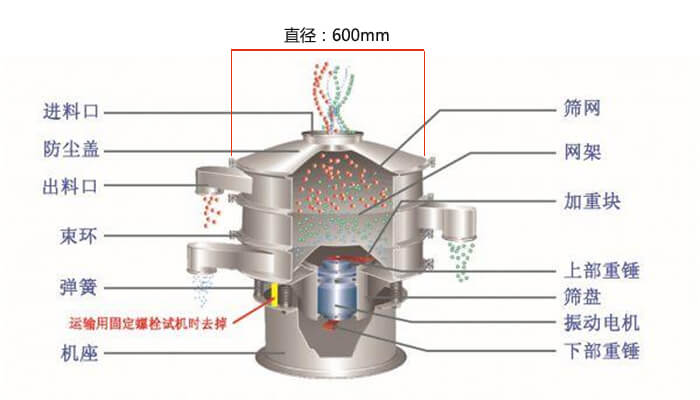 直徑600型振動篩結構圖：防塵蓋，大束環，中框，網架，粗出料口，中框，擋球環，細出料口等。