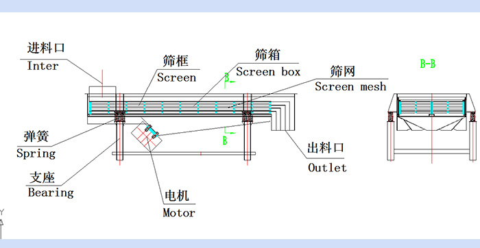 直線振動篩結(jié)構(gòu)圖:進(jìn)料口,篩框,篩箱,篩網(wǎng),出料口,彈簧,支座,電機(jī),出料口。