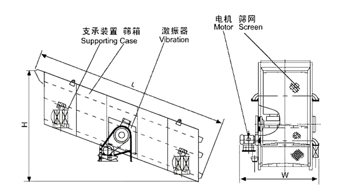 礦用振動篩結構：支撐裝置，篩箱，激振器，電機，篩網等。