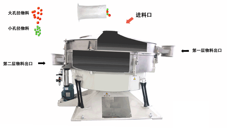 搖擺篩主要的篩分原理是適用篩網進行左右搖動，并且能夠完成一定程度的篩分，這種篩分的優勢由：對篩網的損壞非常小，篩分產量相對較高。