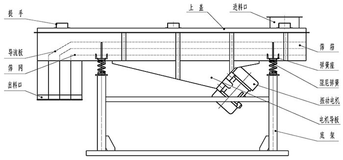 小麥清理振動篩結(jié)構(gòu):出料口,振動電機(jī),支撐架,彈簧,進(jìn)料口。